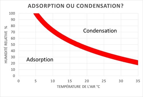 Graphique absorption ou condensation par rapport à la température de l'air en degré